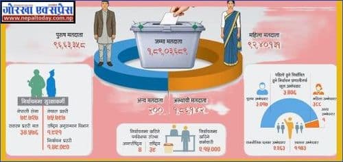 २०८२ फागुन २१ को निर्वाचन सुरु
