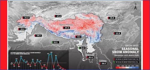 HINDU KUSH HIMALAYA SNOWPACK CRASHES TO RECORD LOW FOR FOURTH STRAIGHT YEAR, WATER SHORTAGES IMMINENT
