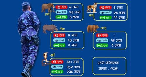 पाँच महिनामा जंगली वन्यजन्तुको आक्रमणबाट ८३ जनाको मृत्यु