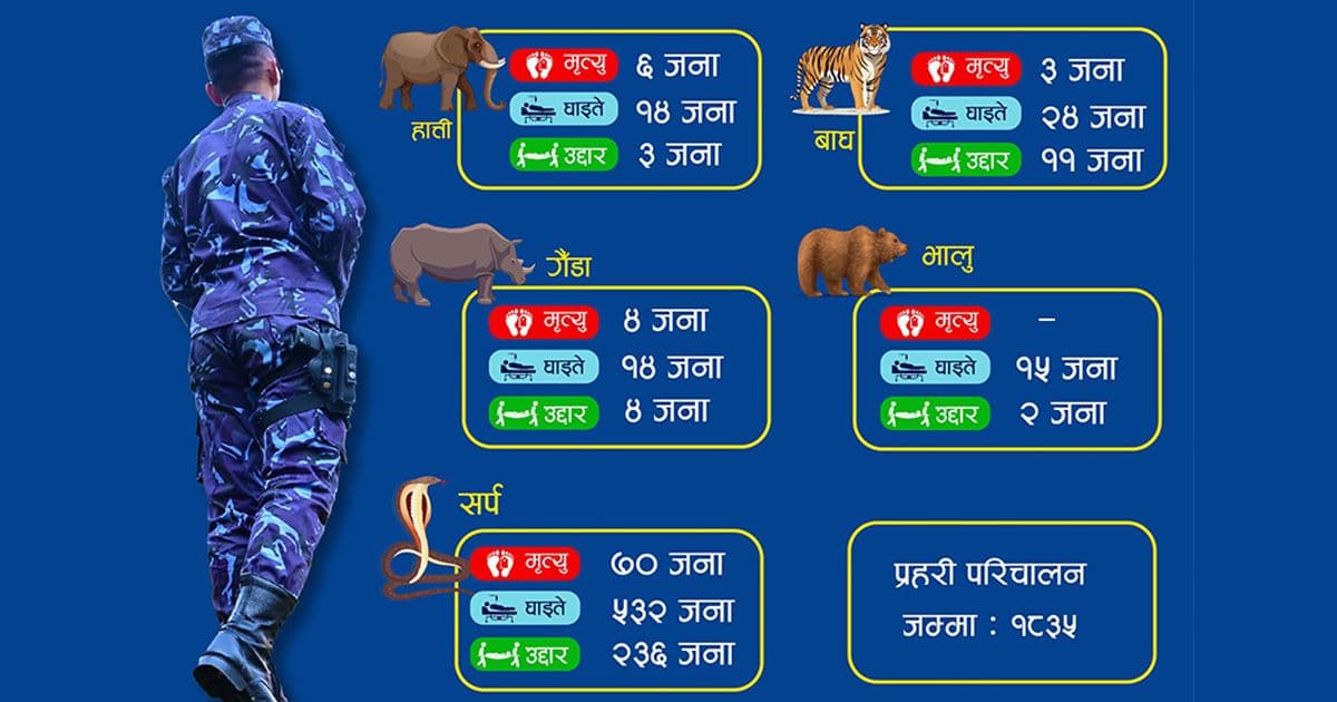 पाँच महिनामा जंगली वन्यजन्तुको आक्रमणबाट ८३ जनाको मृत्यु