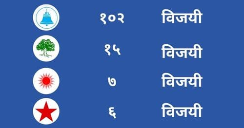 एकसय ३३ स्थानकाे नतिजा आउँदा रास्वपाले १०२ सिट जित्याे